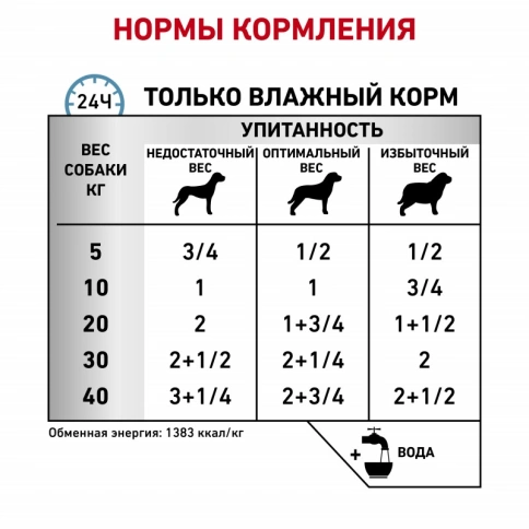 Диетический влажный корм Royal Canin Sensitivity Control для собак при пищевой аллергии или непереносимости, с уткой и рисом, паштет, банка, 410 г фото 5