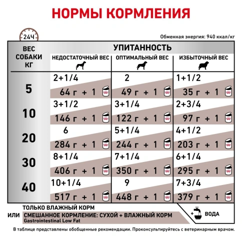 Влажный диетический корм Royal Canin Gastrointestinal Low Fat для собак при нарушениях пищеварения, паштет, 420 г х 12 шт фото 4