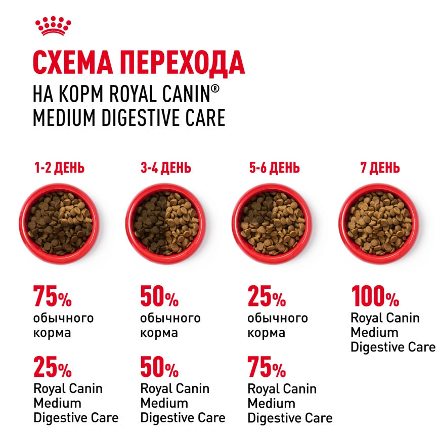 Сухой корм Royal Canin Medium Digestive Care для собак, 3 кг фото 7