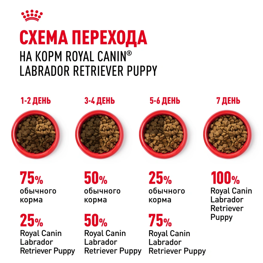 Сухой корм Royal Canin Labrador Retriever Puppy для щенков, 3 кг фото 7