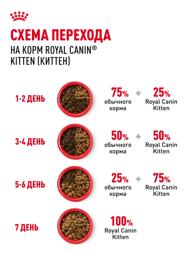 Сухой корм Royal Canin Kitten для котят, 300 г фото 8