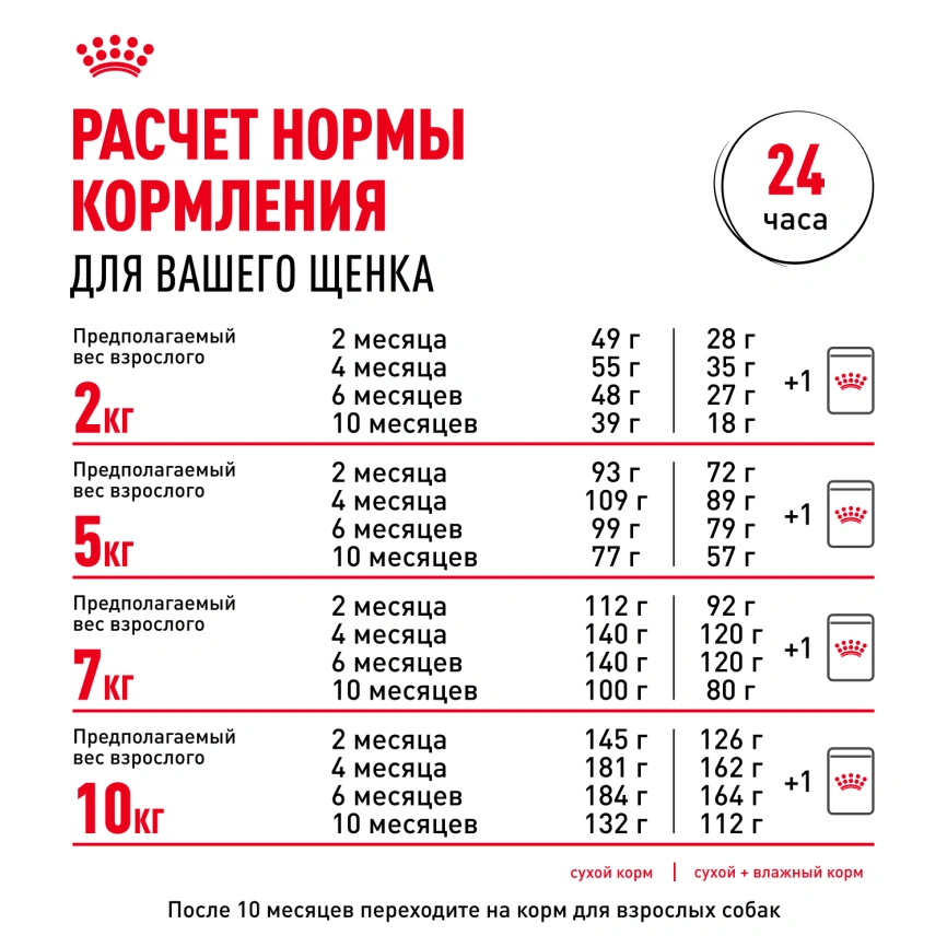 Сухой корм Royal Canin Mini Puppy для щенков, 2 кг фото 17