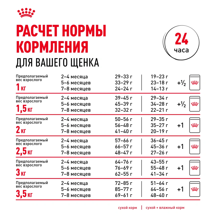 Сухой корм Royal Canin Chihuahua Puppy для щенков породы чихуахуа, 1.5 кг фото 9