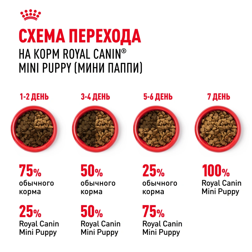 Сухой корм Royal Canin Mini Puppy для щенков, 2 кг фото 6