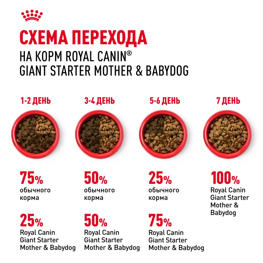 Сухой корм Royal Canin Giant Starter Mother & Babydog для щенков и собак, 4 кг фото 6